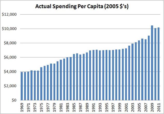 actual spending