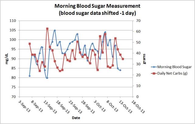 blood sugar vs carbs
